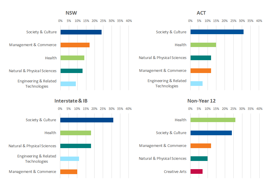 A series of graphs showing breakdown of offers made to applicants' by field of study in NSW, ACT, Interstate and IB, and non-Year 12