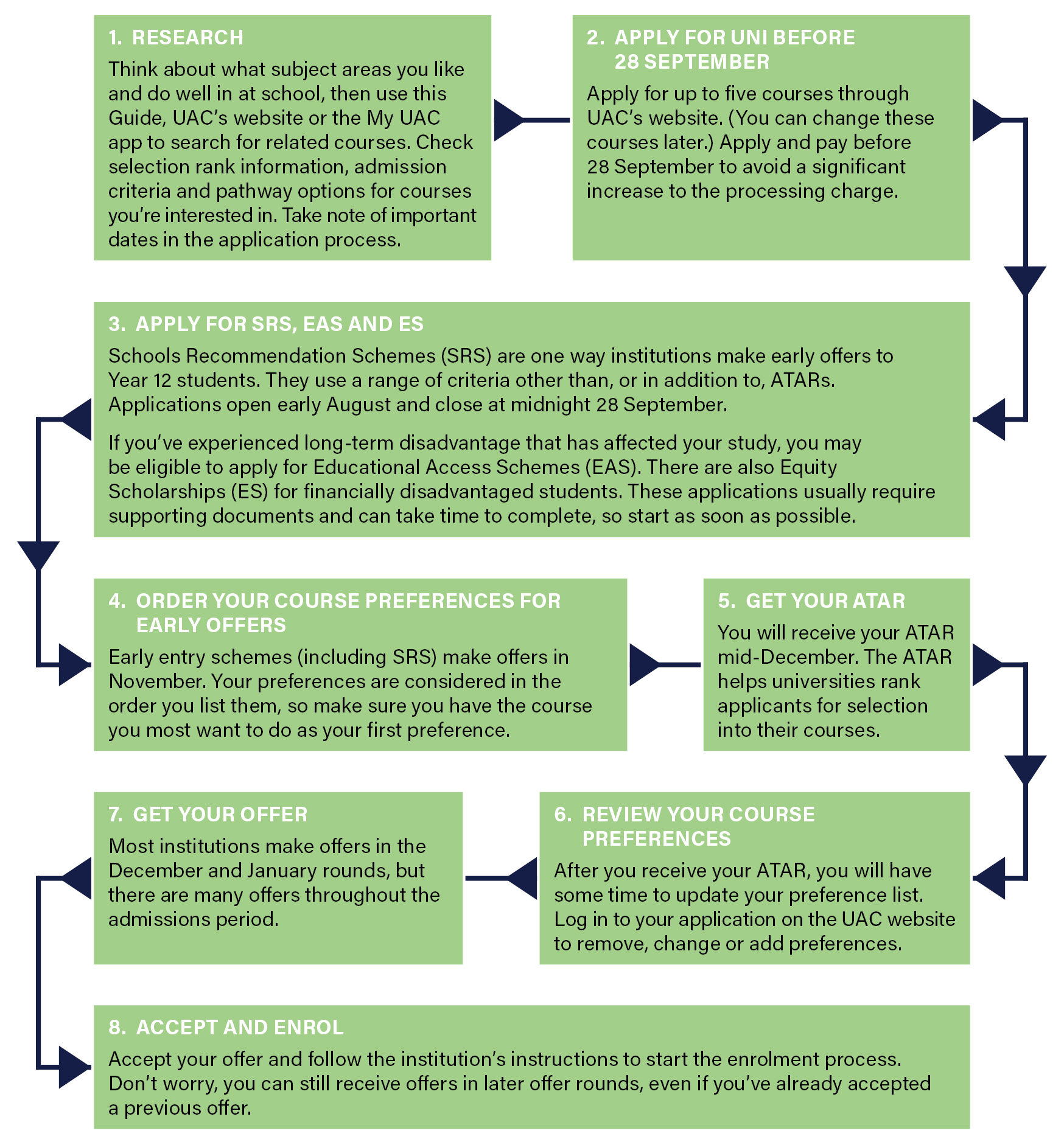 Steps to Study through UAC - a flow chart illustrating the process of applying for uni through UAC Steps to Study through UAC - a flow chart illustrating the process of applying for uni through UAC