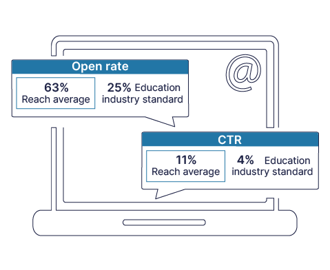 EDM Open rate: 63% Reach average. 25% Education industry standard. EDM Click-through rate: 11% Reach average. 4% Education industry standard.