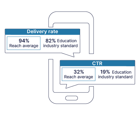 SMS Delivery rate: 94% Reach average. 82% Education industry standard. SMS Click-through rate: 32% Reach average. 19% Education industry standard.