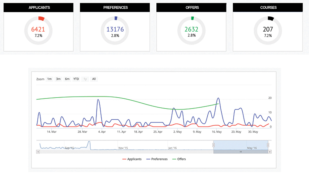 screen shot of the insights dashboard showing a series of graphs and statistics that is on the interface.