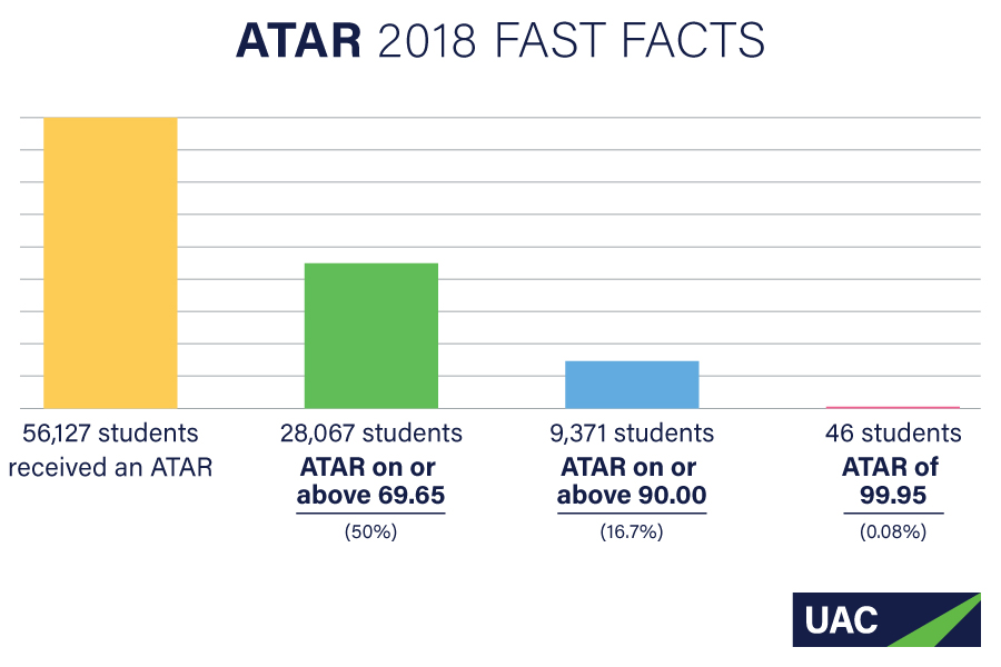 Graph of ATAR 2018 Fast Facts showing the number of students who received an ATAR and distribution of various ATARs Graph of ATAR 2018 Fast Facts showing the number of students who received an ATAR and distribution of various ATARs