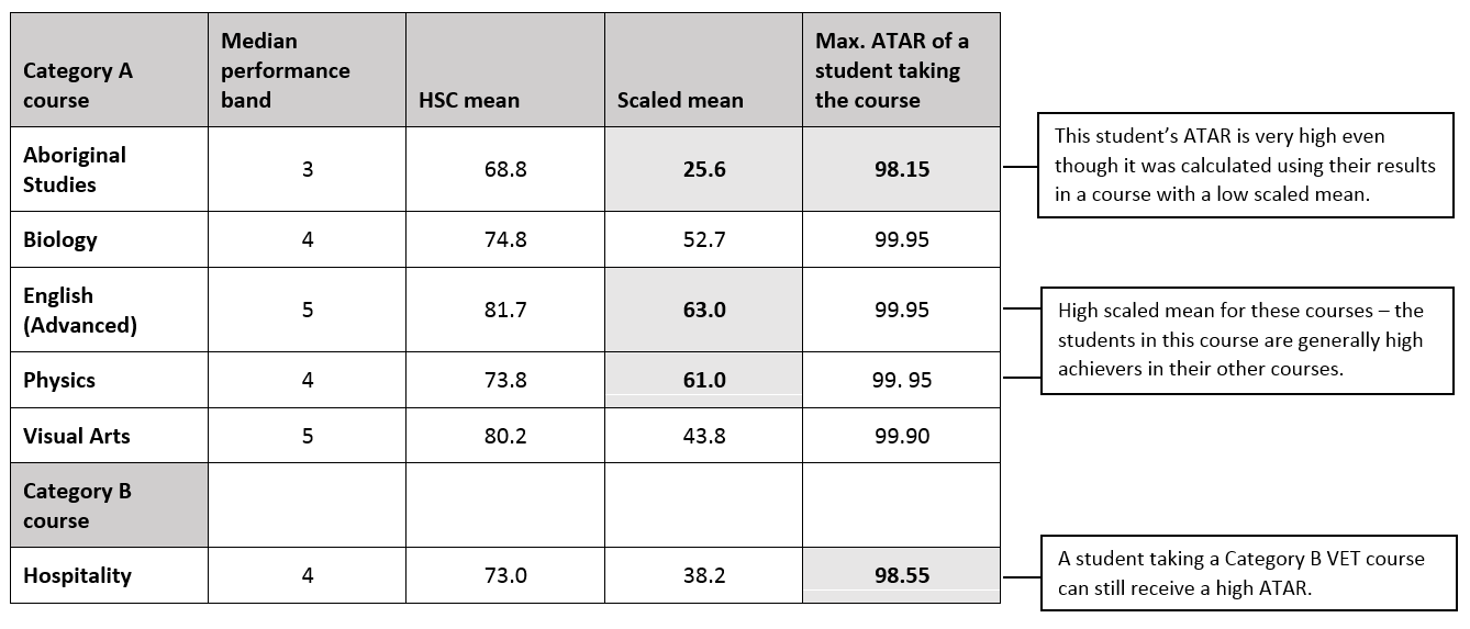 Sample data of various students with high ATAR