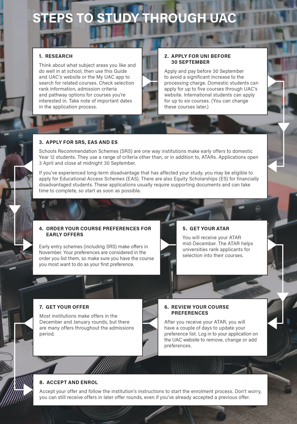 Steps to Study through UAC - a flow chart illustrating the process of applying for uni through UAC Steps to Study through UAC - a flow chart illustrating the process of applying for uni through UAC