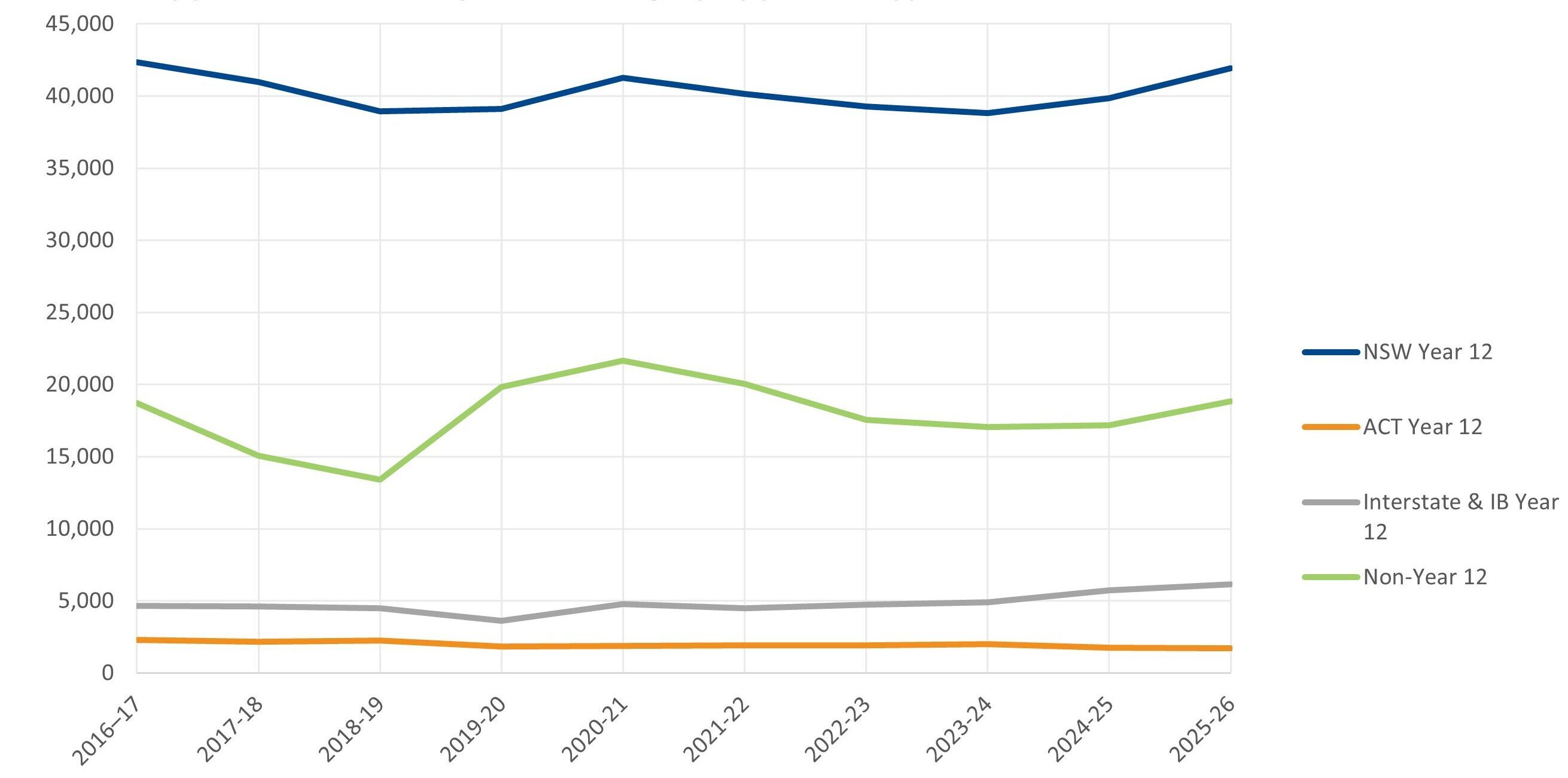 Applicants by type early bird 2025