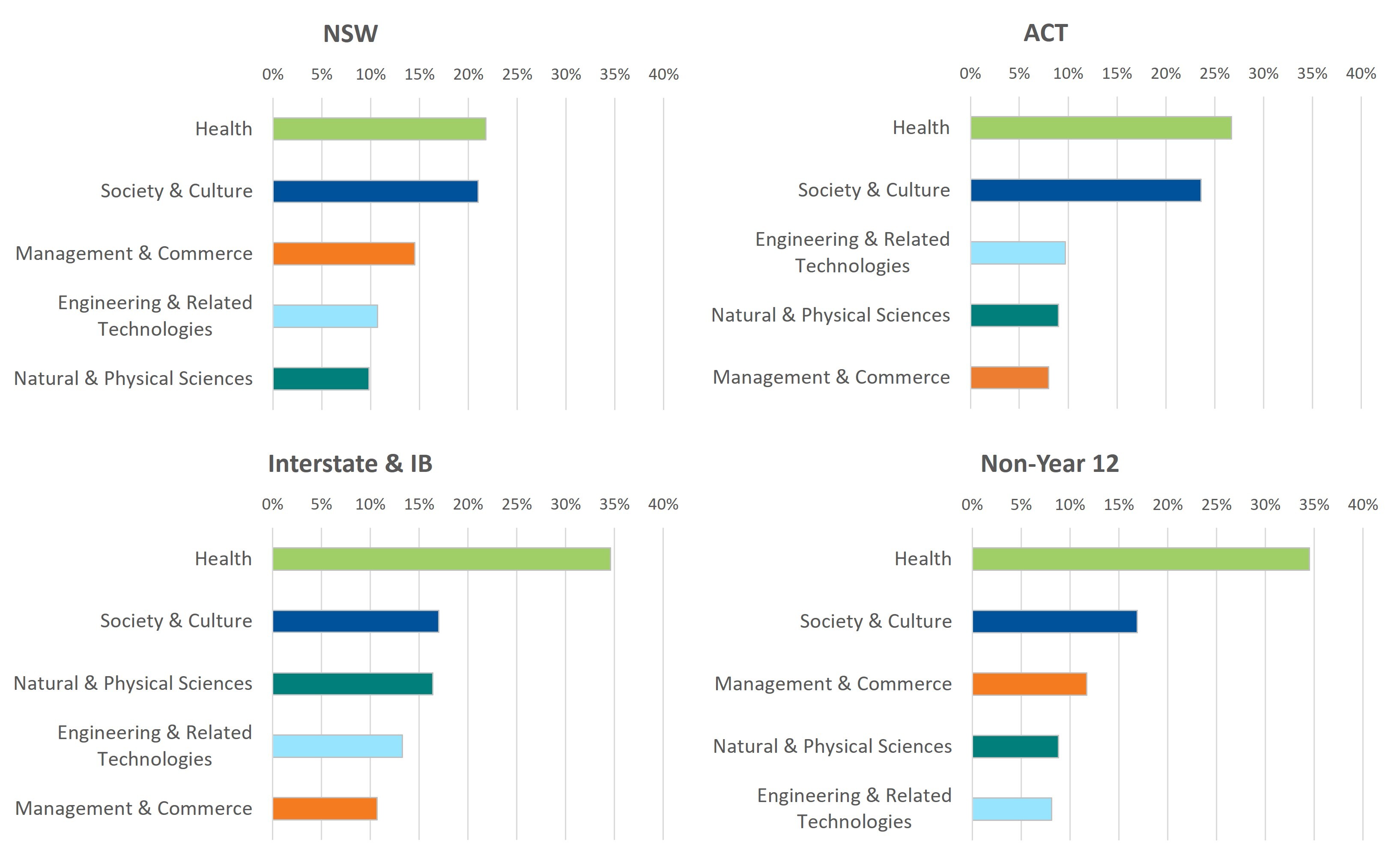 Field of study by first preferences