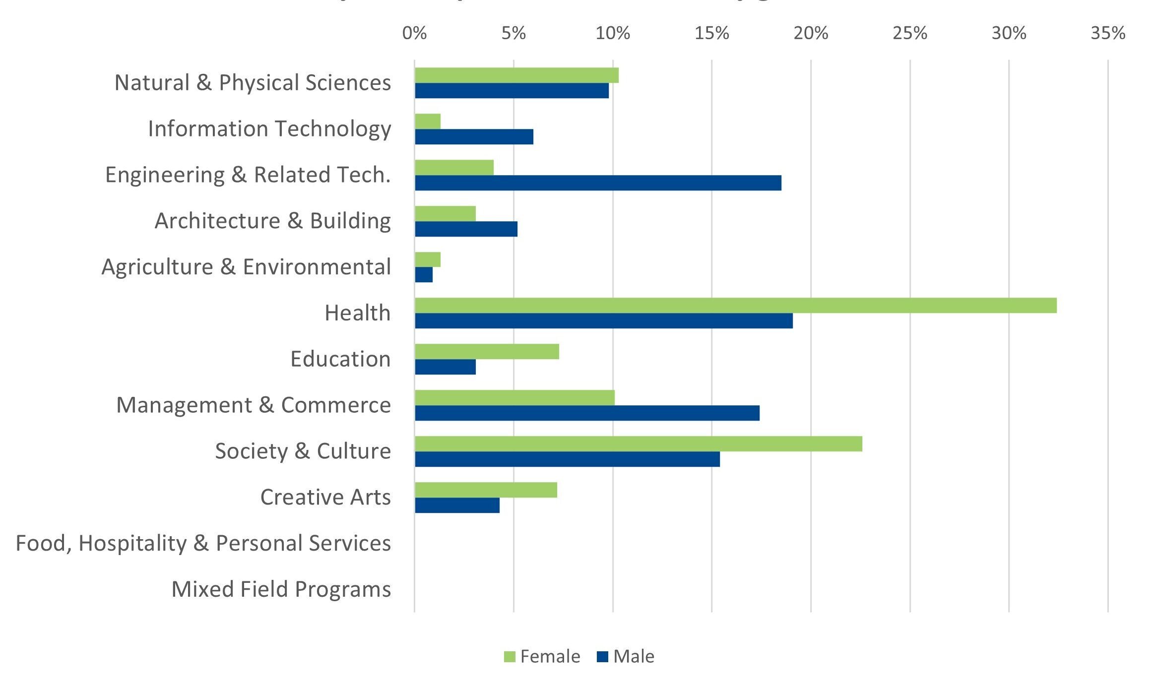 Field of study of first preferences by gender early bird 2025