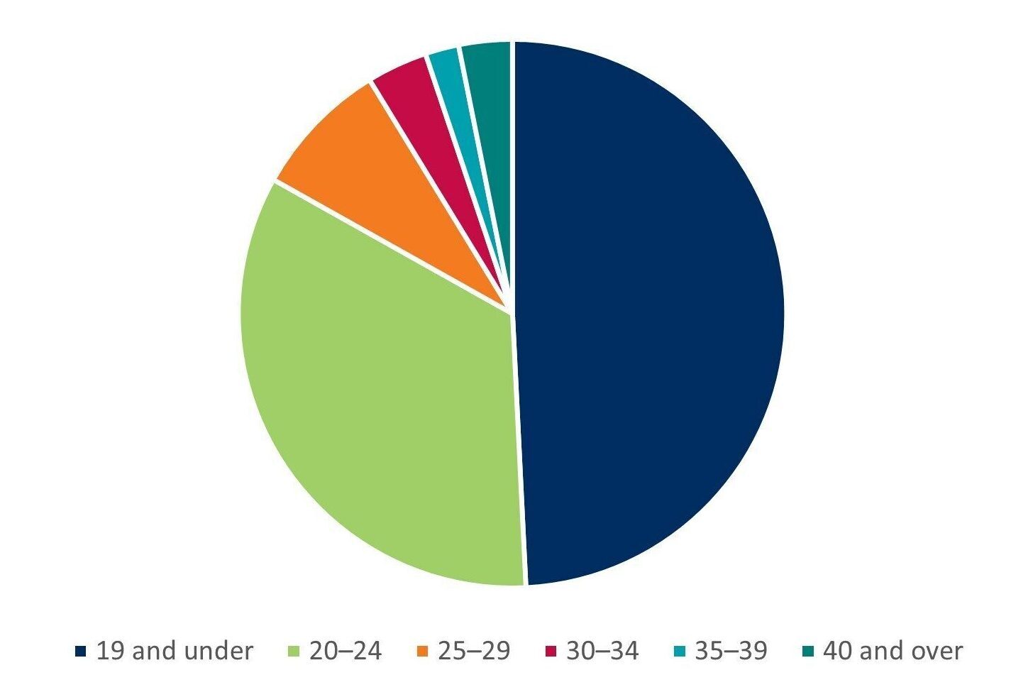 Non-Year 12 by age group early bird 2025