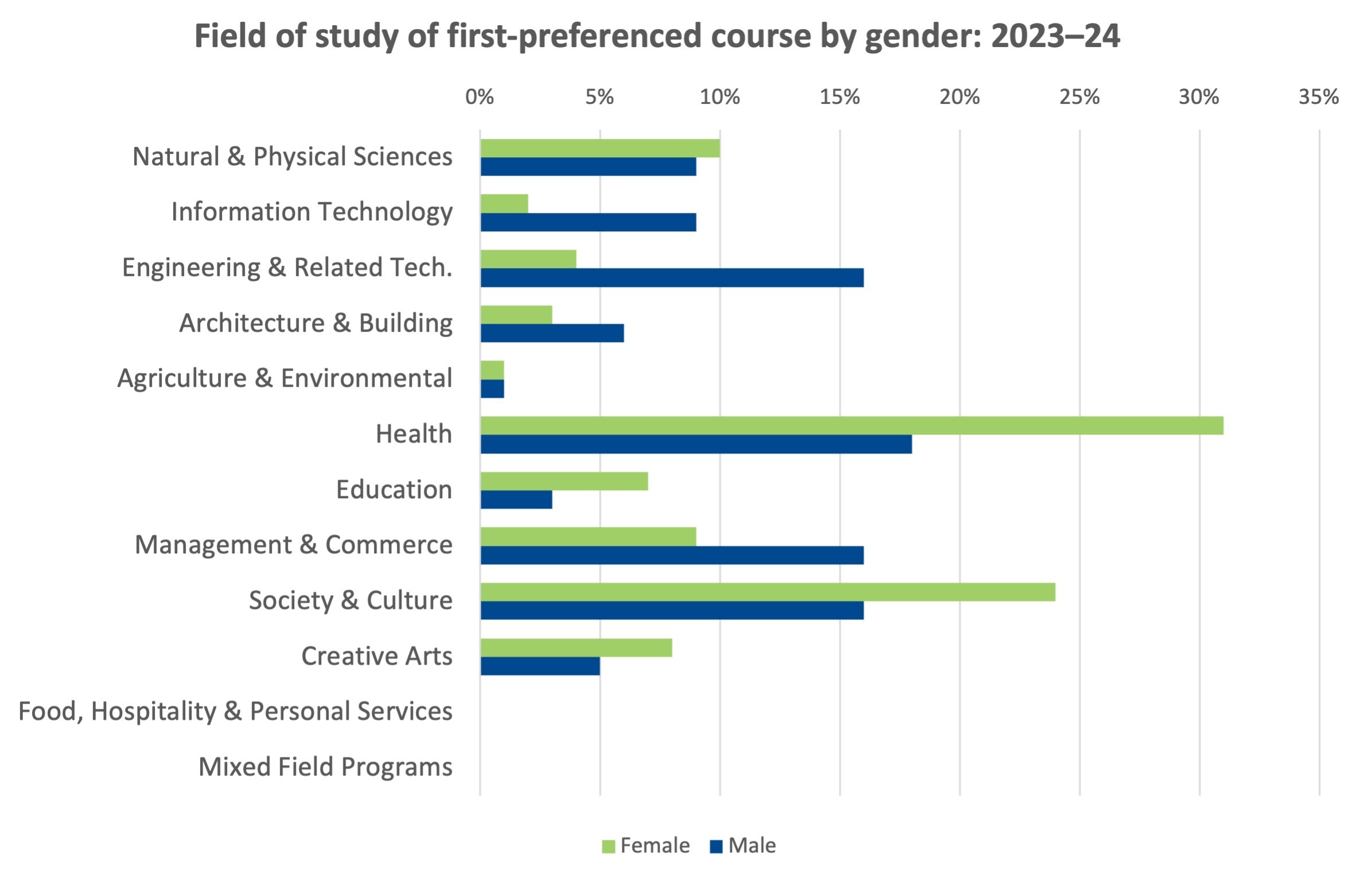First preferences by field of study and gender