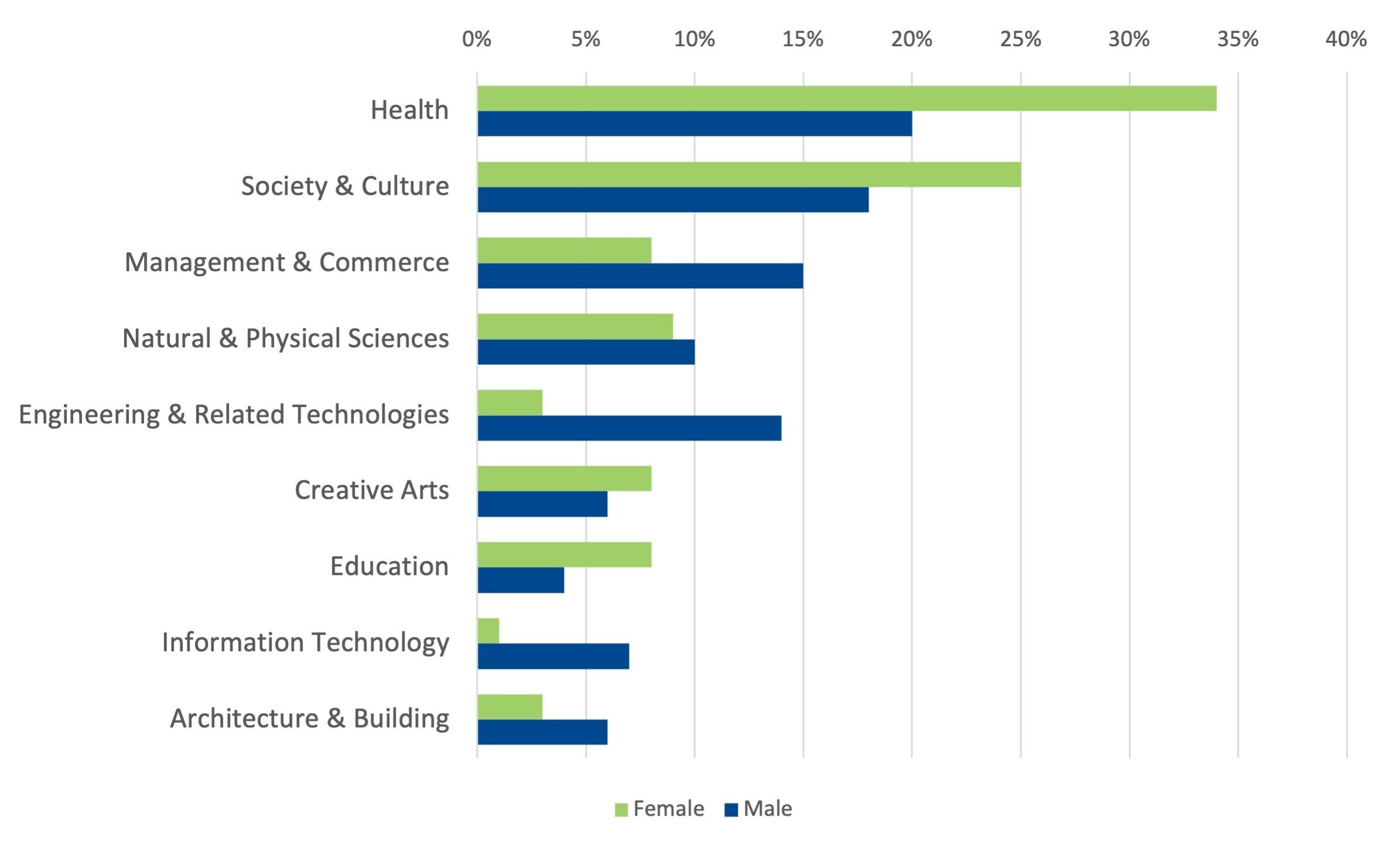 UAC applications field of study by gender