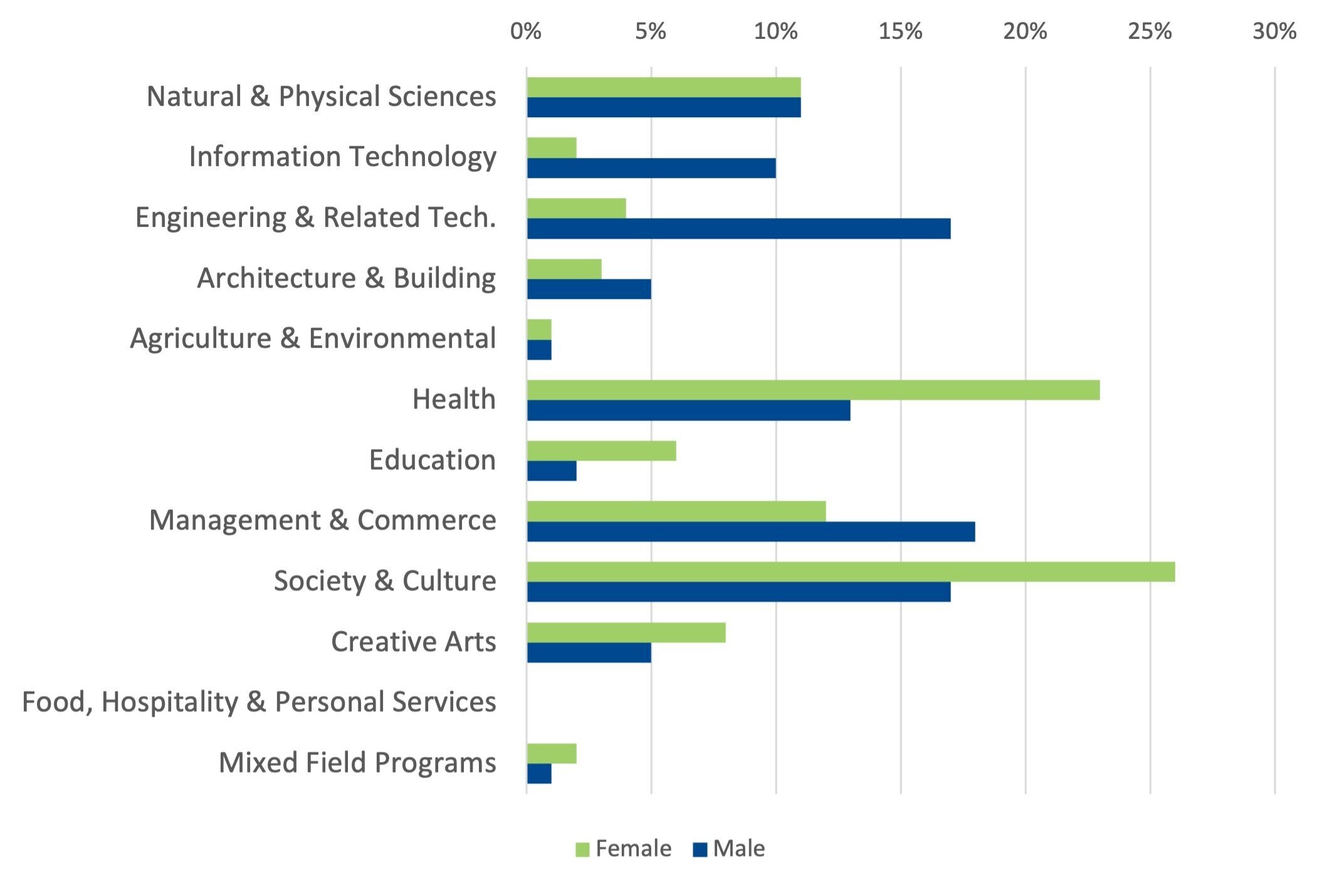 Field of study offers by gender