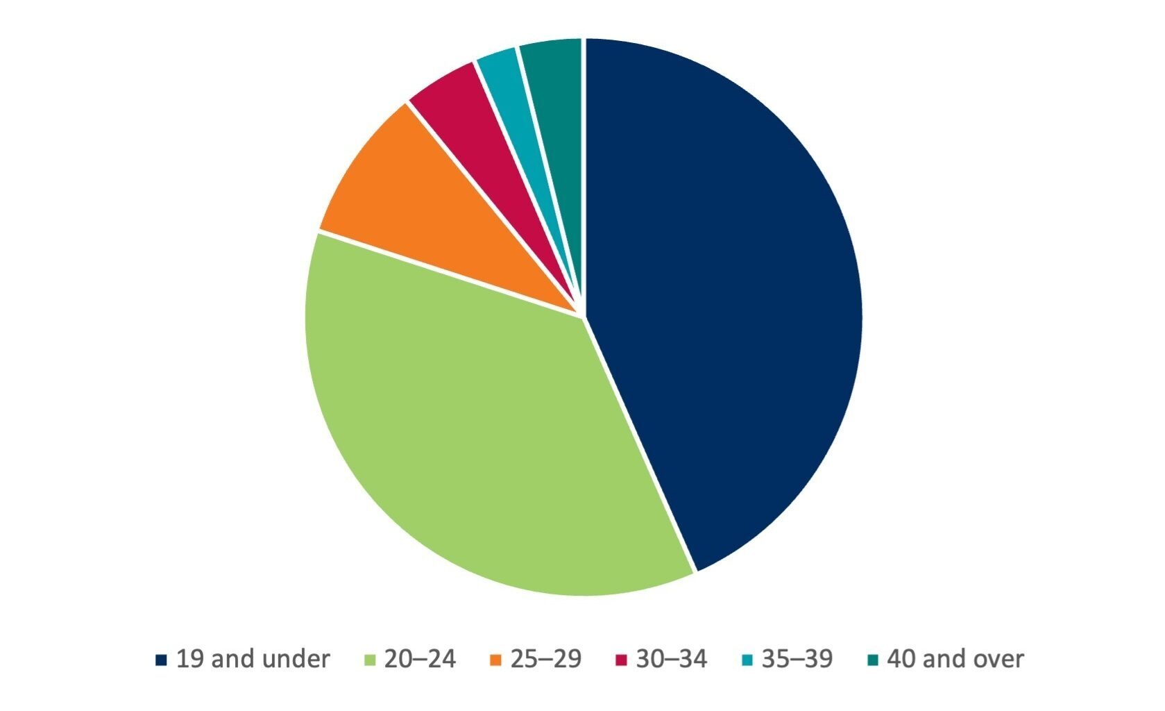 Non-Year 12 applicants 2023 to 2024 by age group