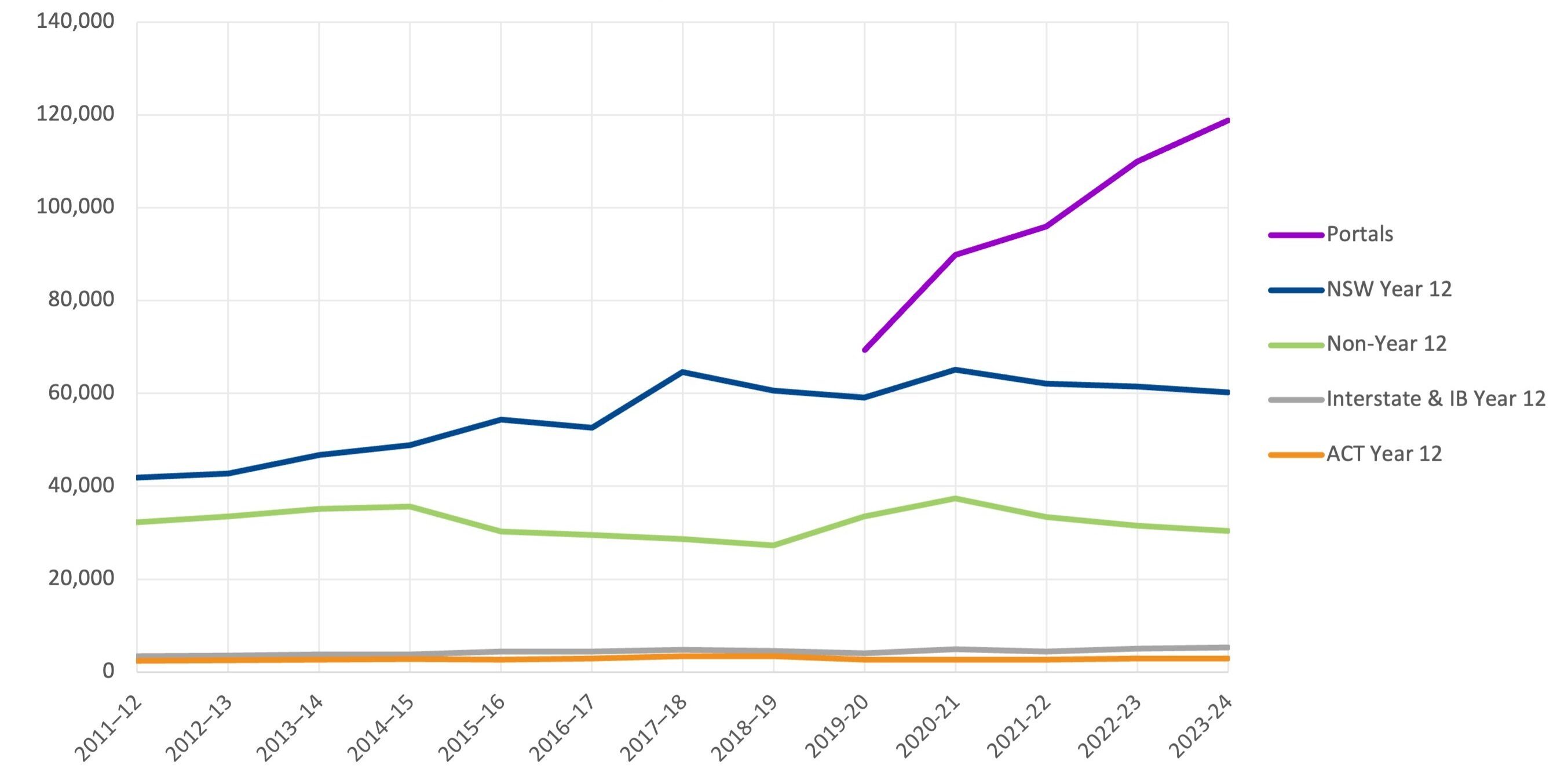 Offers by applicant type