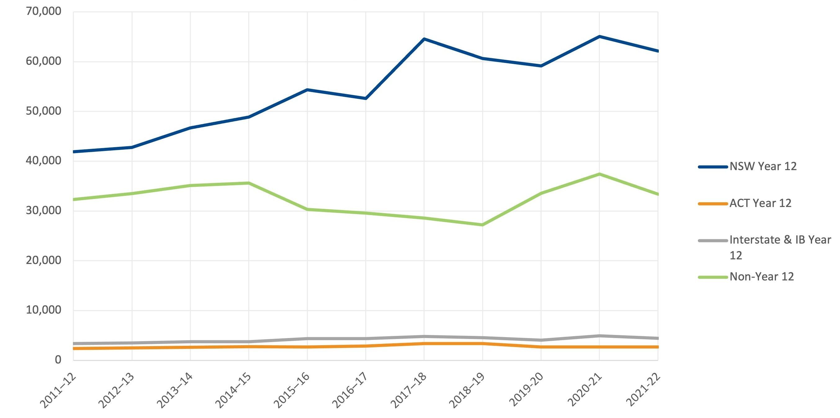 UAC offers by applicant type