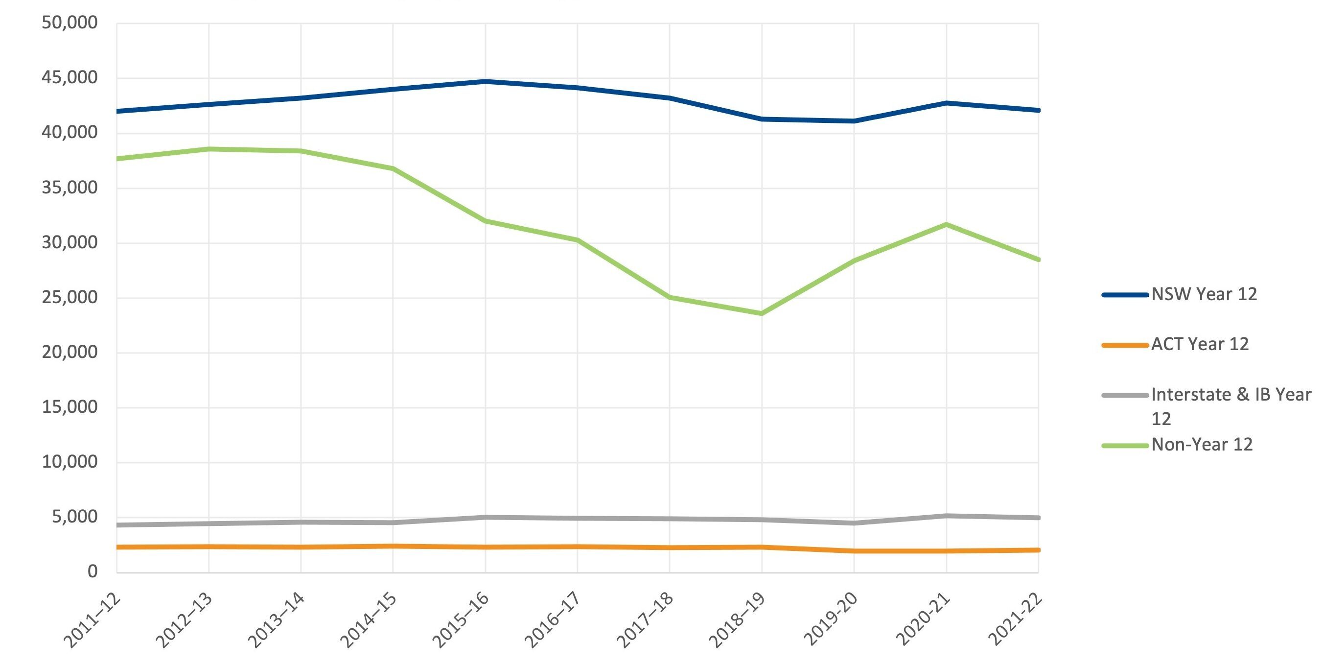 UAC applicants by applicant type