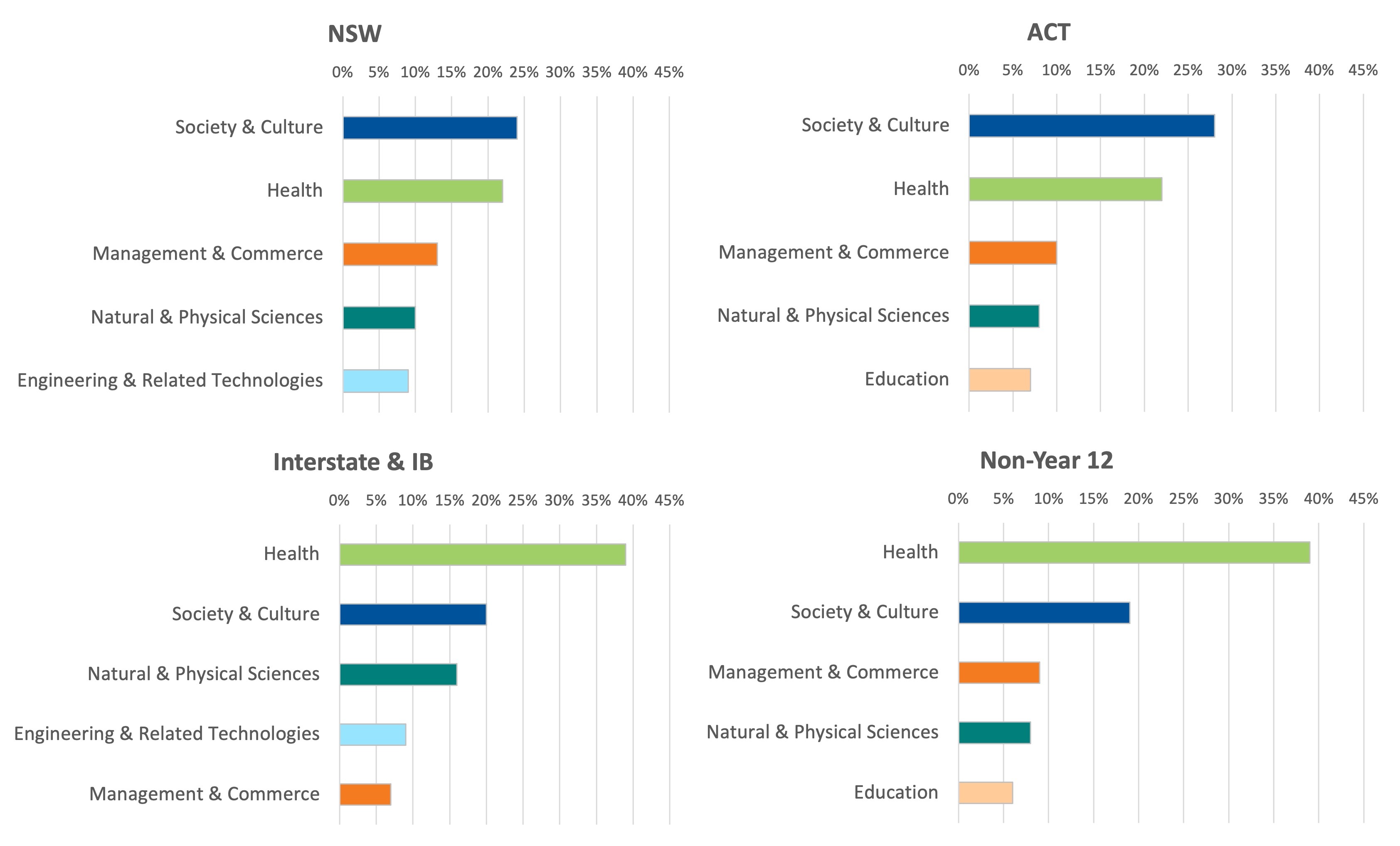 First preferences by field of study and applicant type