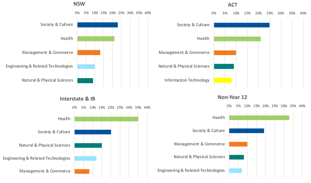 Four bar graphs showing UAC application first preferences by field of study and applicant type