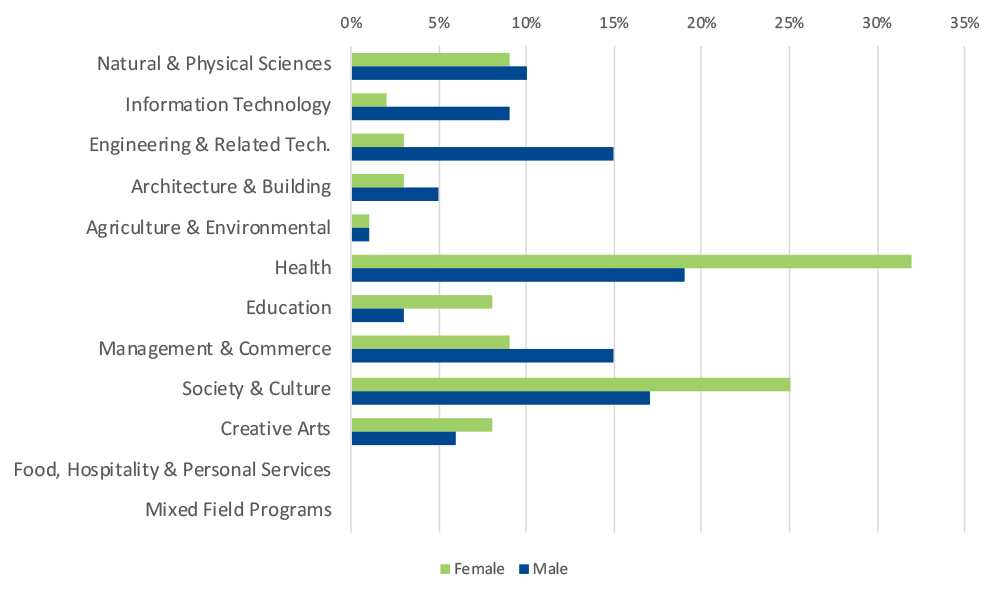 Bar graph showing UAC applications field of study by gender