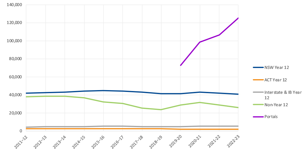 Line graph showing UAC applicants by applicant type