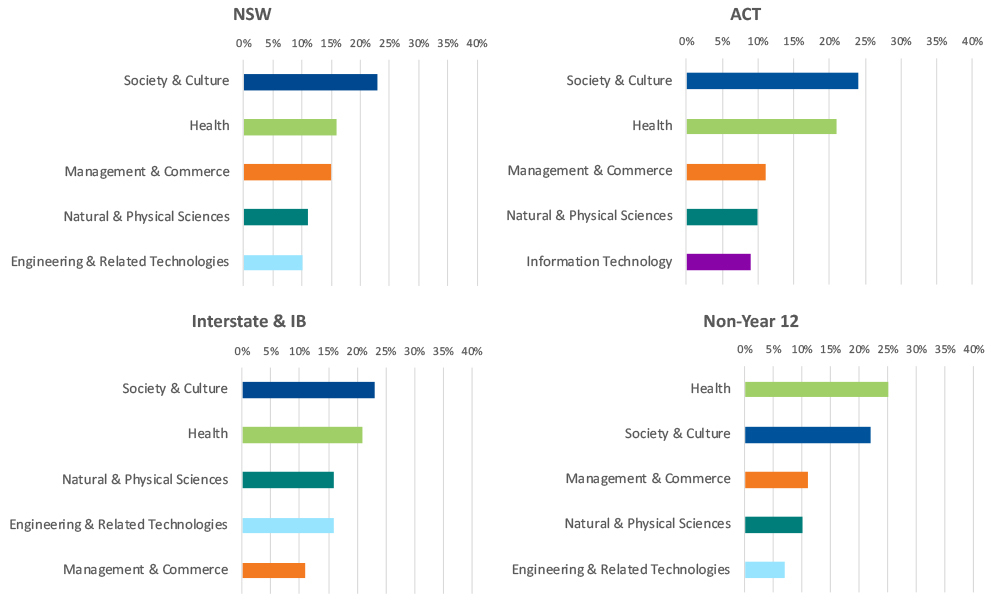 Four bar graphs showing offers by field of study and UAC applicant type