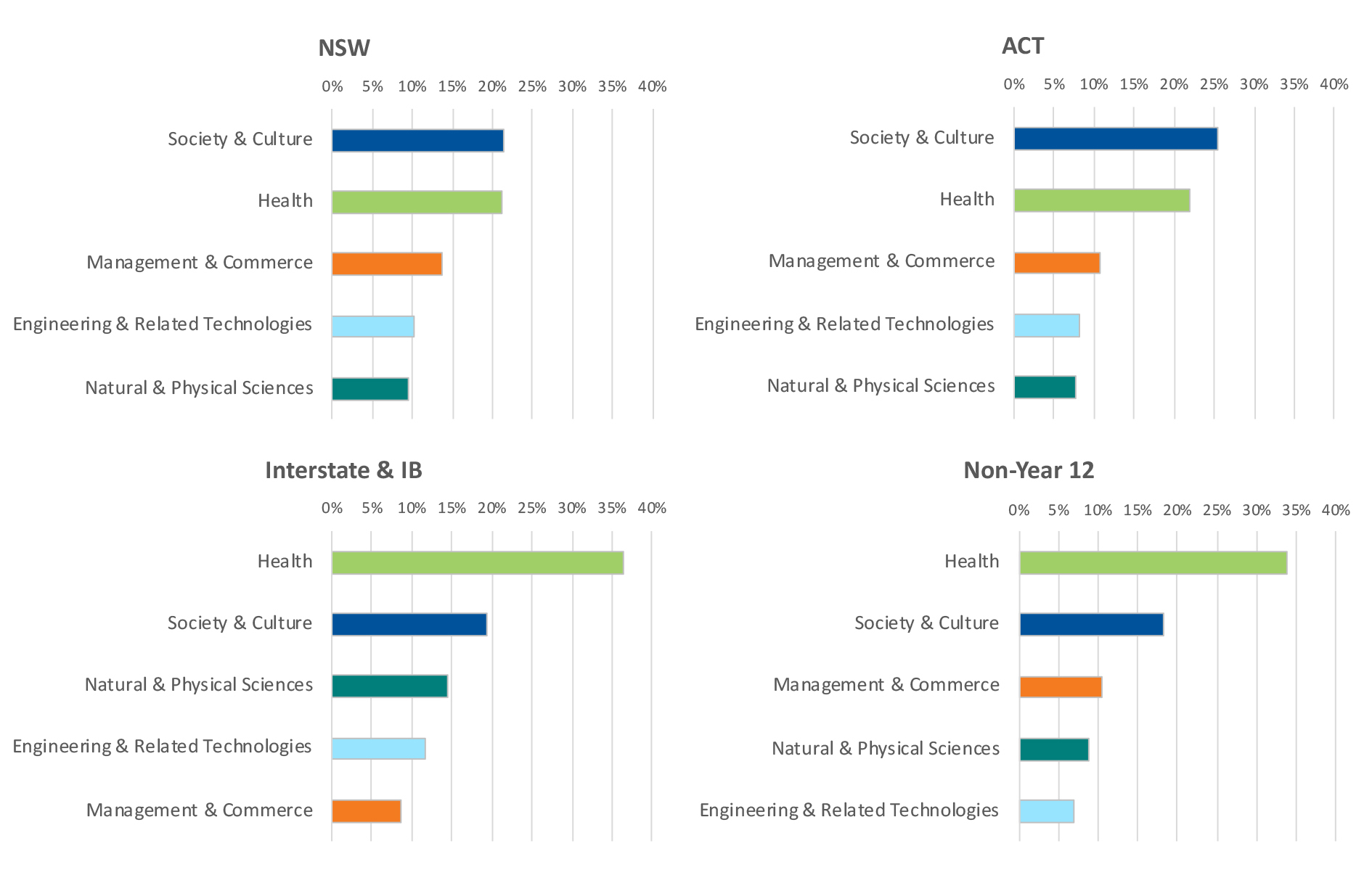 Field of study by first preferences and applicant type: 2023–24