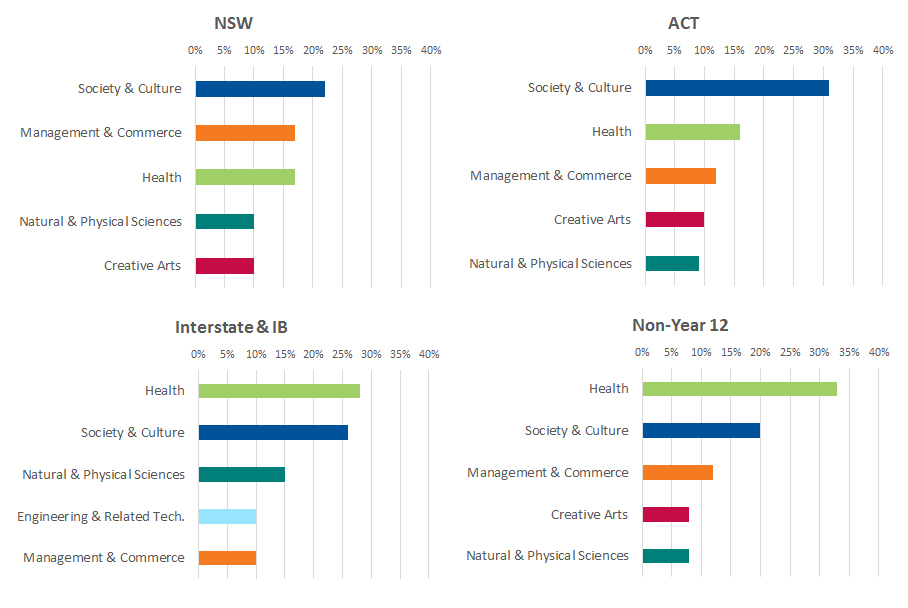 A series of graphs showing breakdown of applicants' first preference by field of study in NSW, ACT, Interstate and IB, and non-Year 12