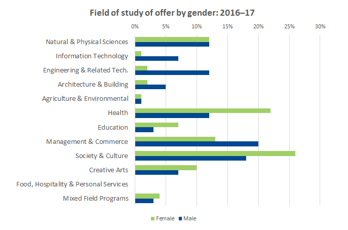Graph showing field of study of offer by gender 2016-2017
