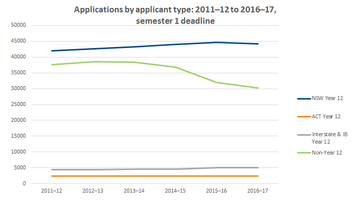 Graph showing applications by applicant type 2011-2012 to 2016-2017 as at the semester 1 deadline 2017