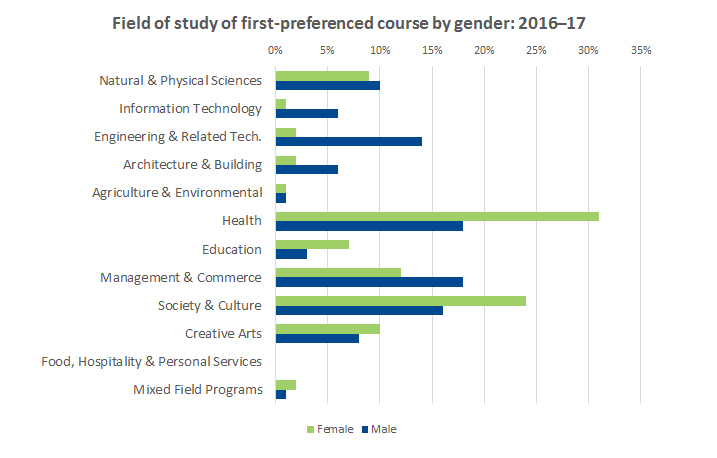 Graph showing field of study of first-preferenced course by gender 2016-2017