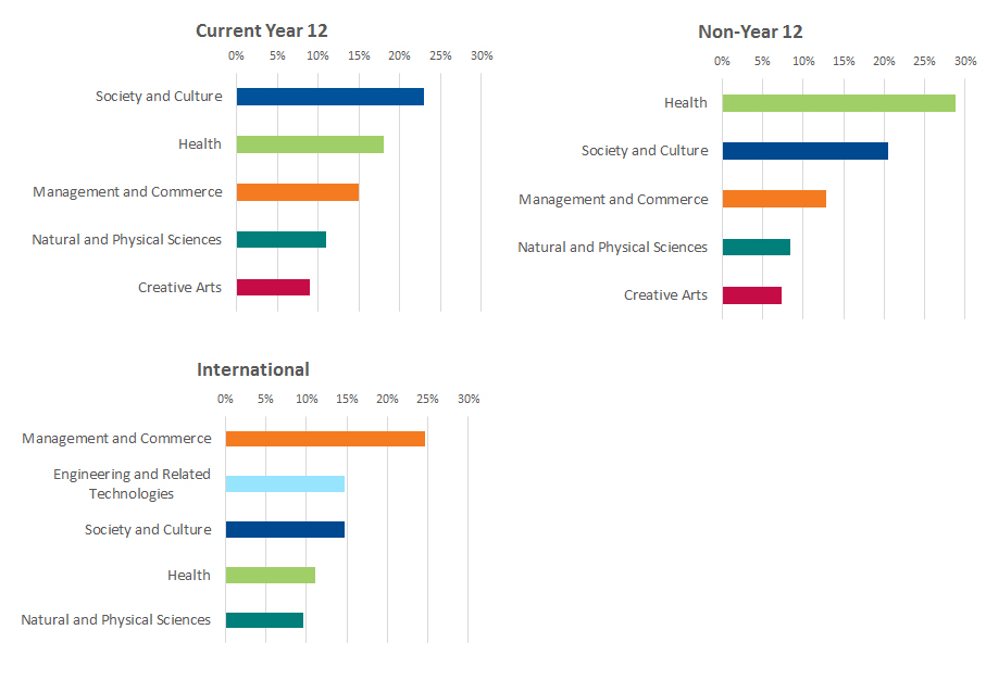 Graphs showing breakdown of applicants' first preferences by field of study.