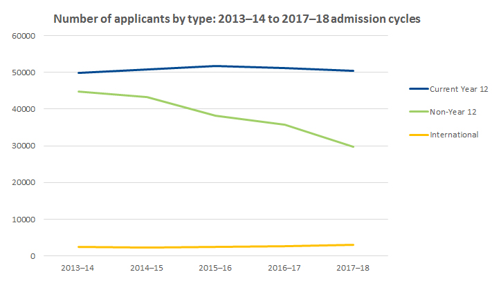 Graph showing number of applicants by type 2013-2014 to 2017-2018 admission cycles