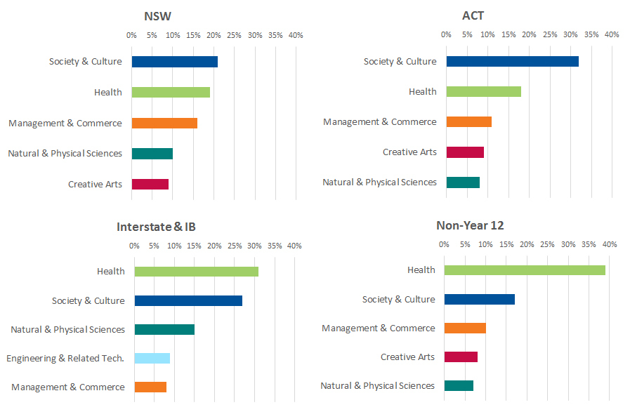 A series of graphs showing breakdown of applicants' first preferences by field of study and applicant type in NSW, ACT, Interstate and IB, and non-Year 12