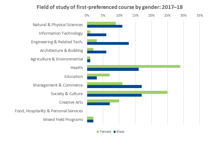 Graph showing field of study of first-preferenced course by gender 2017-2018