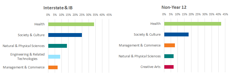 A series of graphs showing breakdown of applicants' first preferences by field of study in Interstate and IB, and non-Year 12