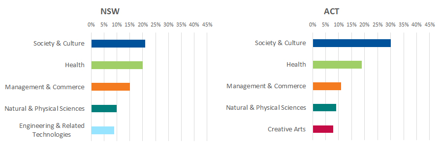 A series of graphs showing breakdown of applicants' first preferences by field of study in NSW and ACT