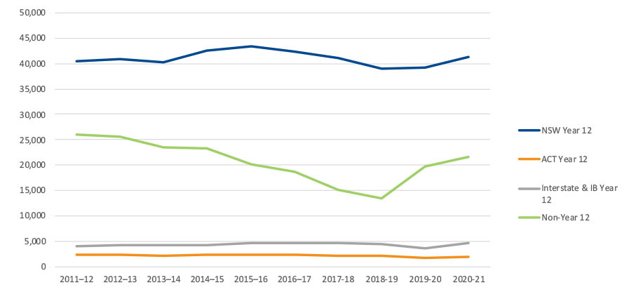 Graph showing applications by applicant type