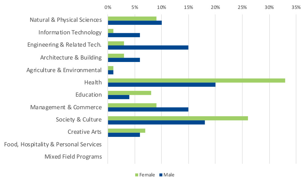 Field of study of first-preferences courses by gender: 2020–21