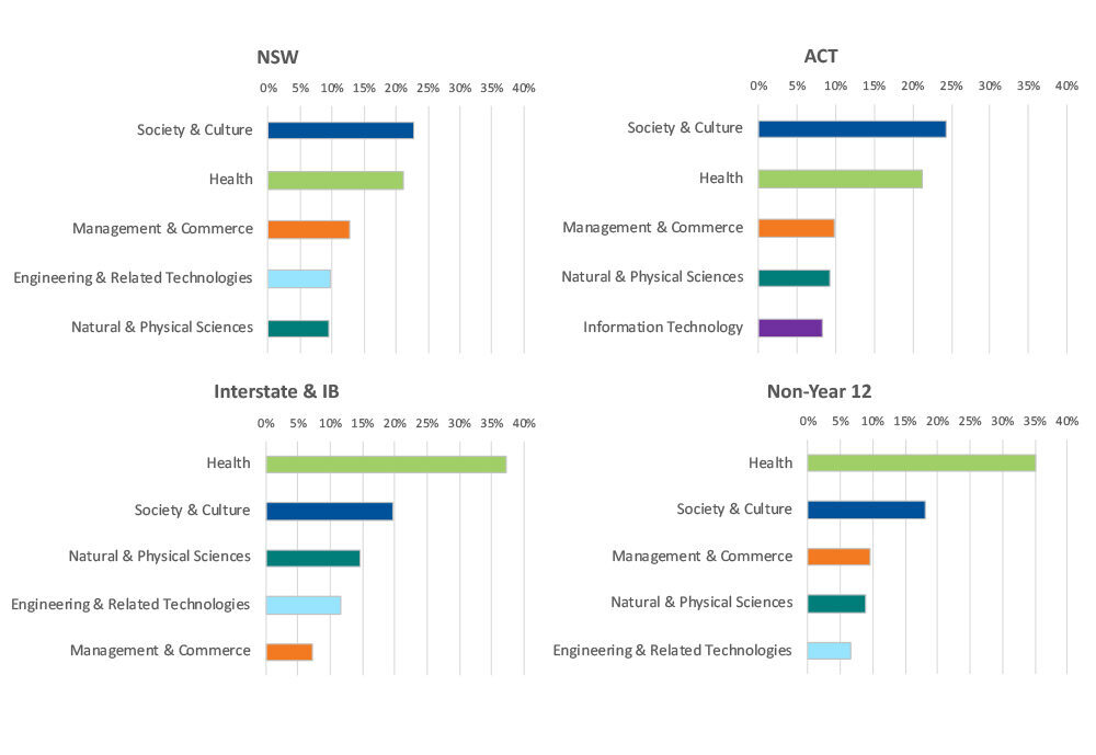 Field of study by first preferences and applicant type