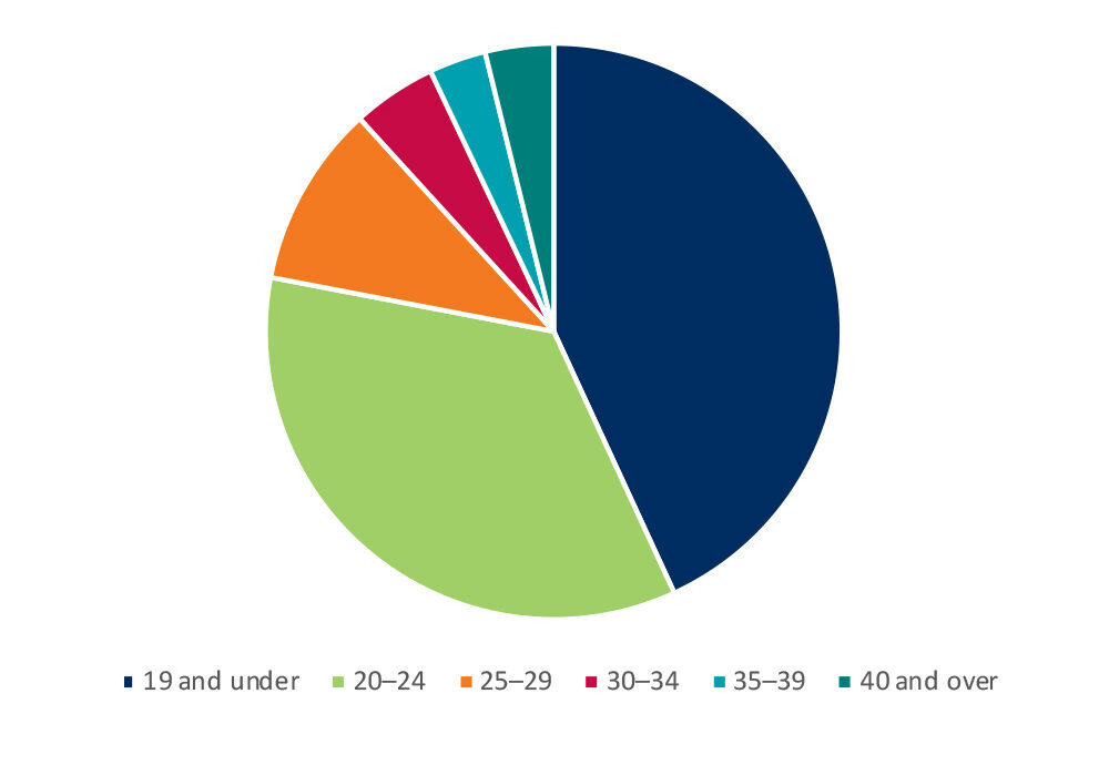 Non-Year 12 by age group 2022–23