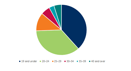 Gender split of UAC applicants