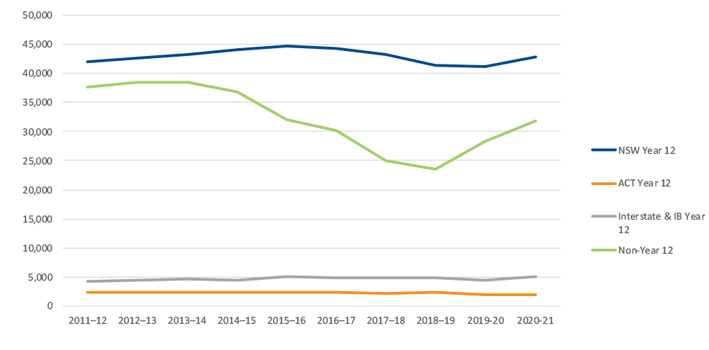 Applications by applicant type