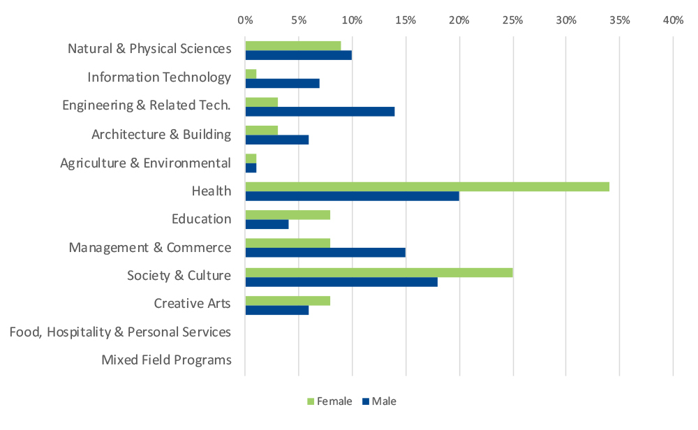 Field of study of first preferences by gender