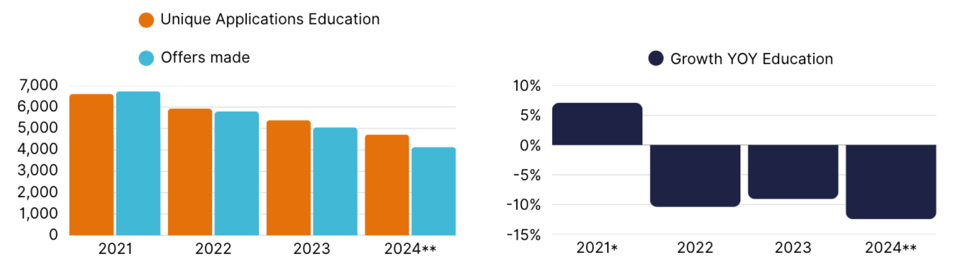Education Applications and Growth